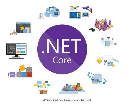 What Is .NET Core