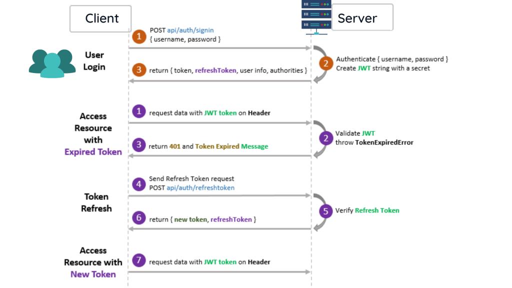 Using Refresh Token In JWT Authentication Jayant Tripathy