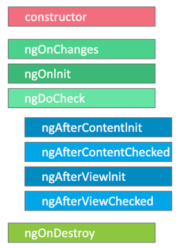 angular-lifecycle-hooks