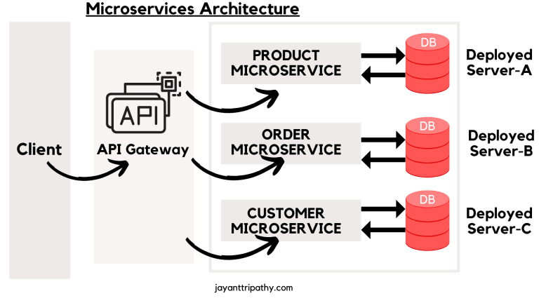 Microservices Architecture In ASP.NET Core-6 - Jayant Tripathy