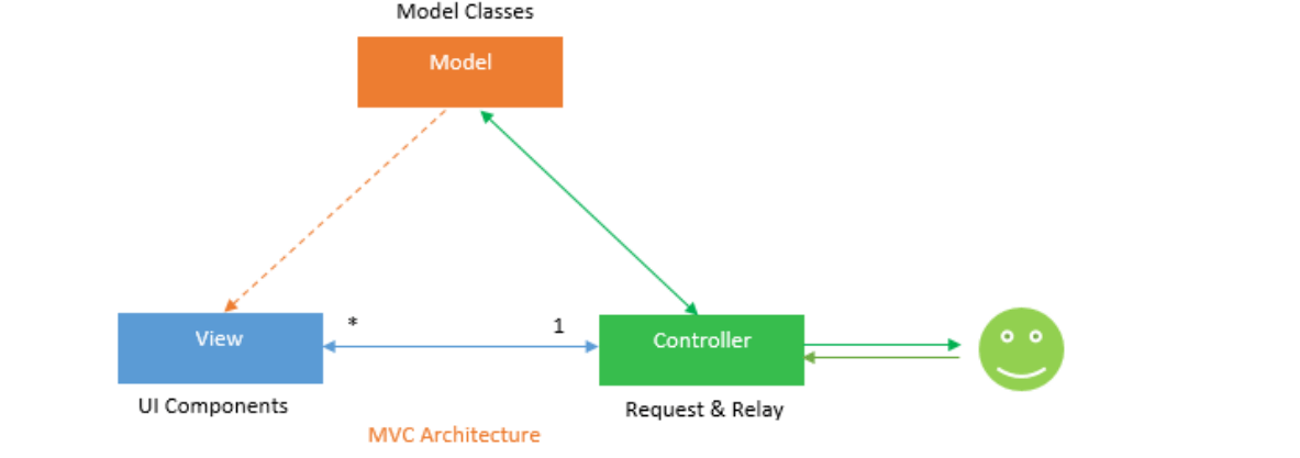 Model controller. Паттерны MVC MVVM MVP. MVP паттерн. Grasp паттерны. MVP паттерн схема.