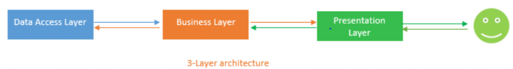 3-layer architecture