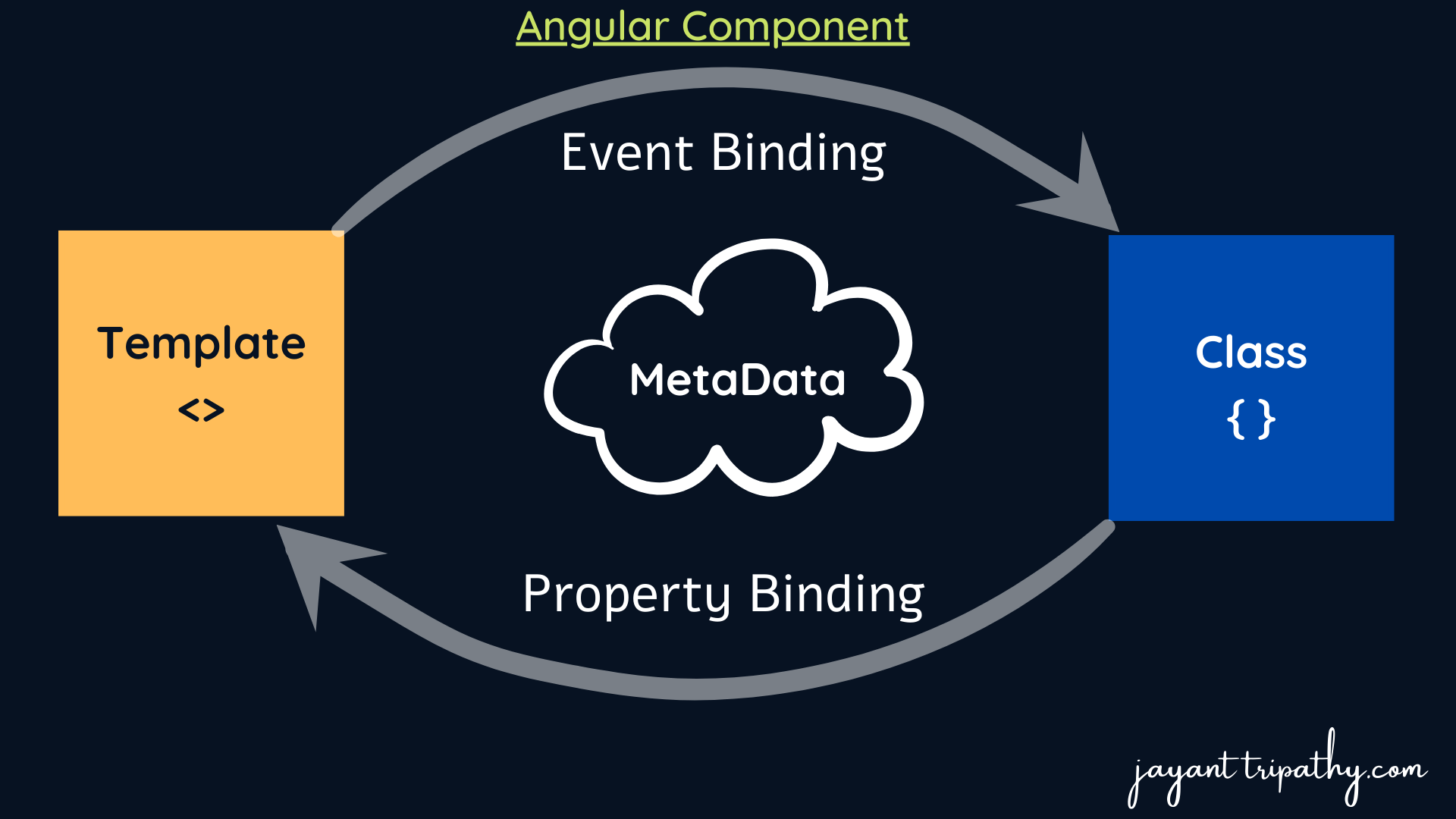 Introduction To Angular Components - Jayant Tripathy