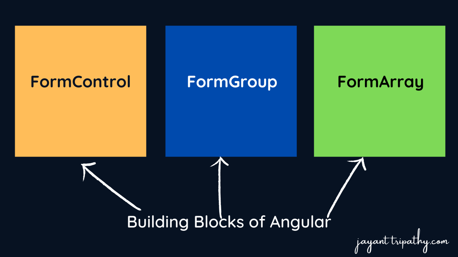 Building Blocks Of Angular Forms - Jayant Tripathy