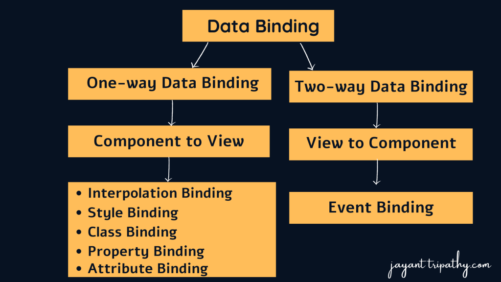 Data Binding in Angular