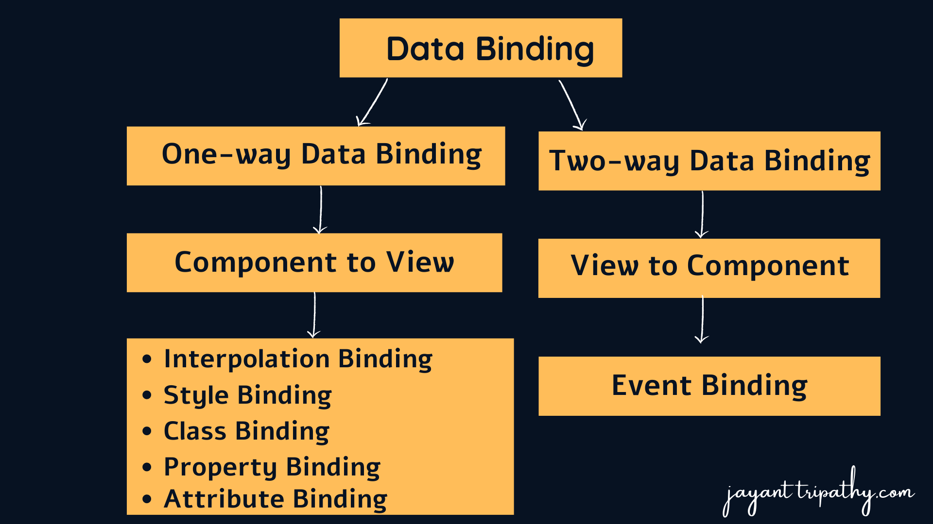 Data Binding In Angular - Jayant Tripathy