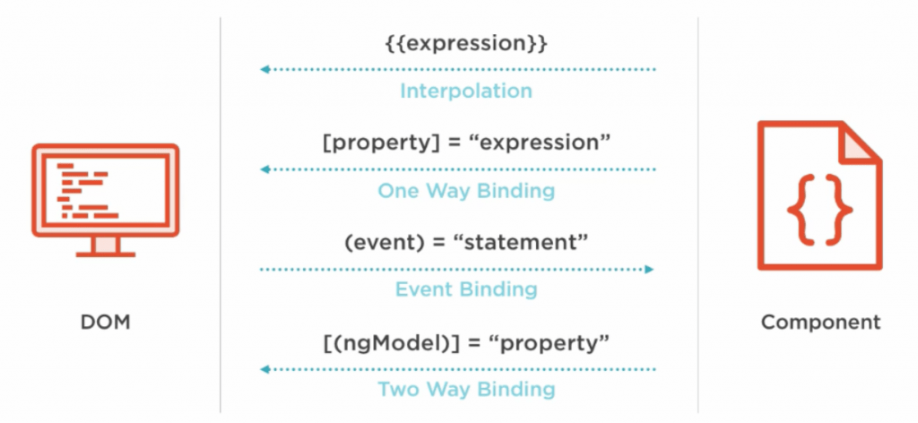Data Binding in Angular