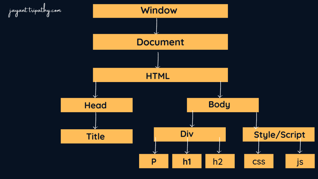 html-dom-process-flow