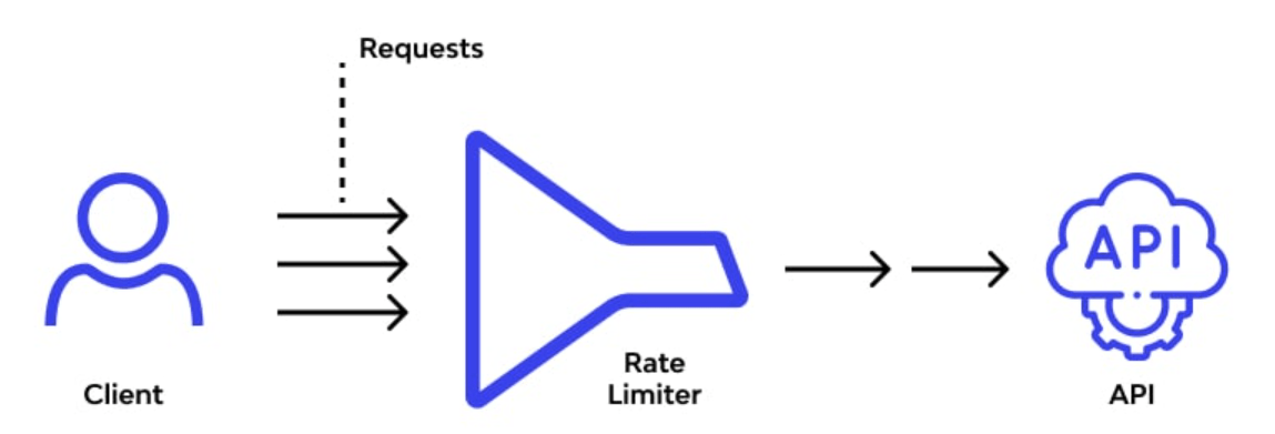 Implement Rate Limiting In ASP Net Core Web API Jayant Tripathy