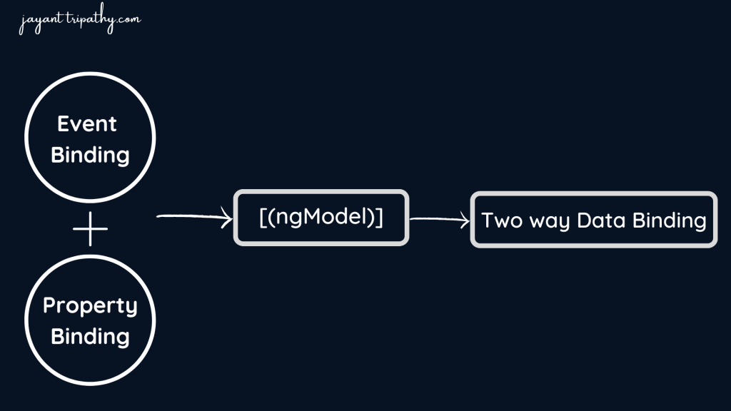 two-way-data-binding-in-angular