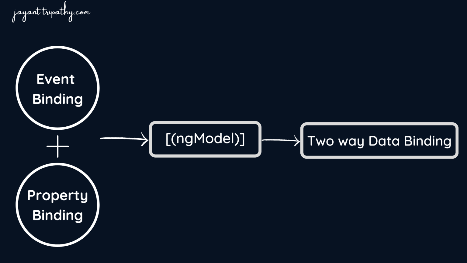 Two Way Data Binding in Angular Jayant Tripathy