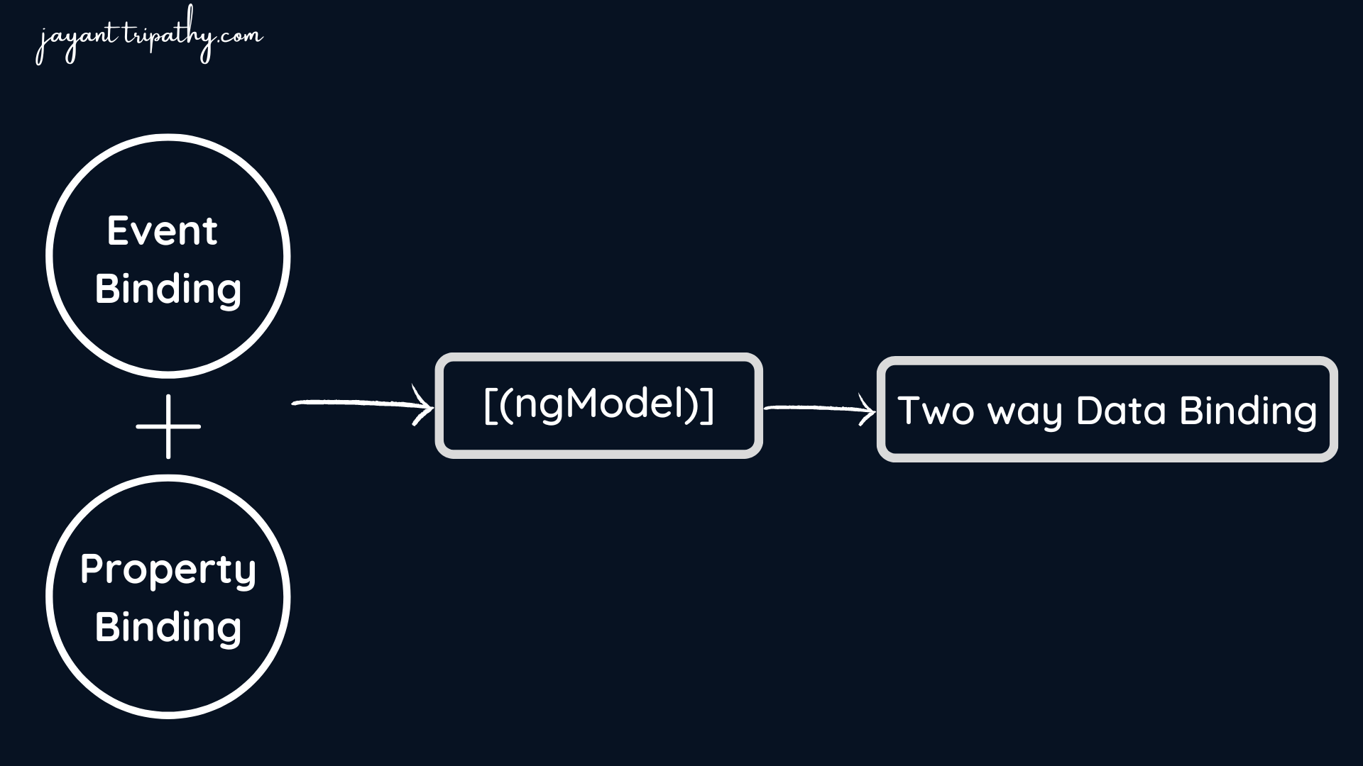 Angular系列教程之单向绑定与双向绑定 - 知乎