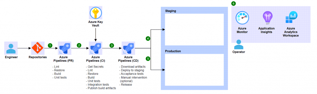 azure-devops-ci-cd-architecture