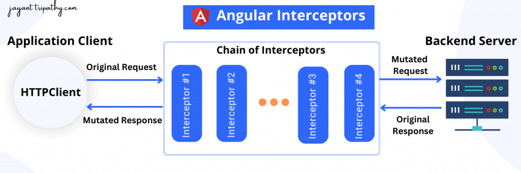 Angular Interceptors