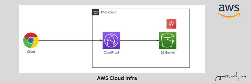 AWS S3 bucket using CloudFront