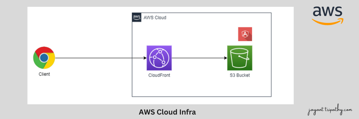 How to host Angular app on AWS S3 bucket using CloudFront - Jayant Tripathy