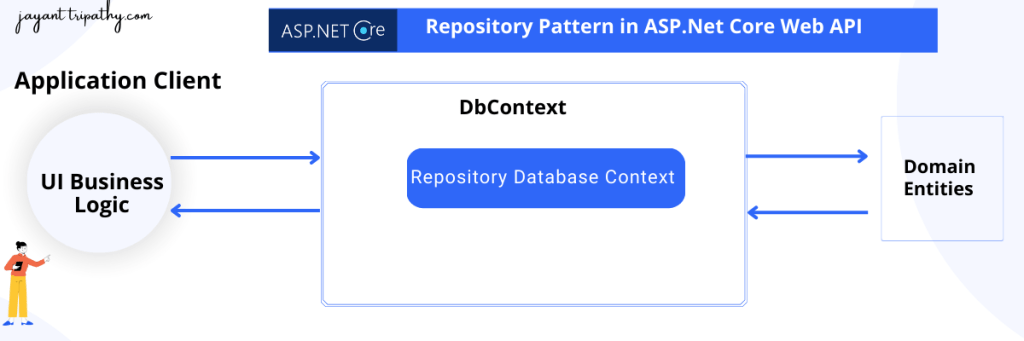 Repository in ASPNet Core Web API