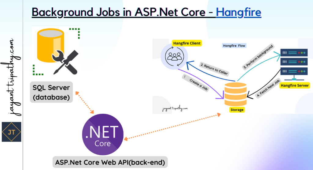Background Jobs in ASP.Net Core - Hangfire