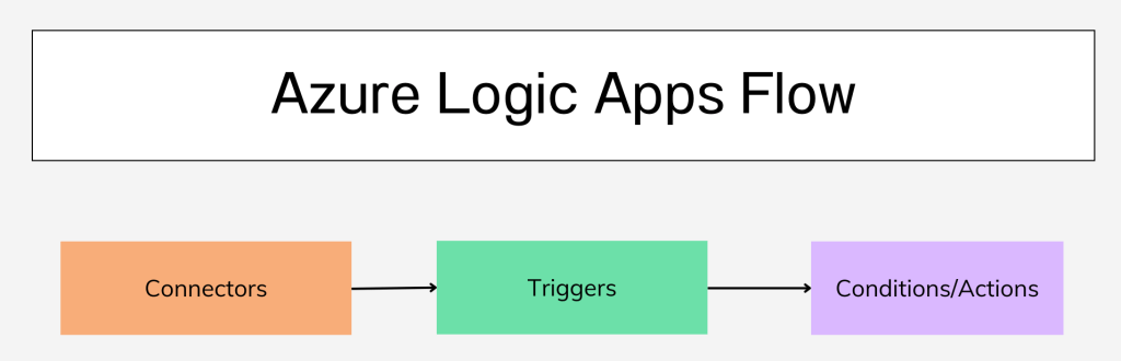 Azure Logic Apps Flow