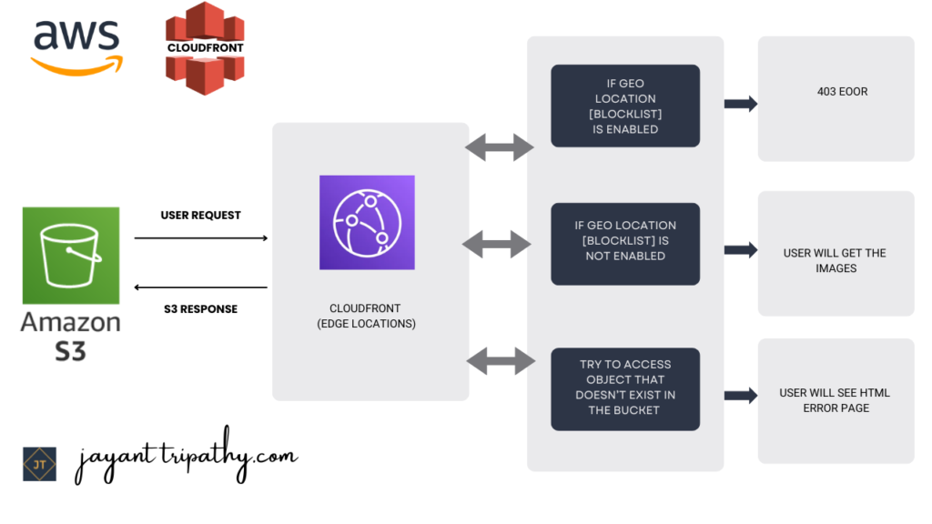 Amazon CloudFront with S3 Bucket