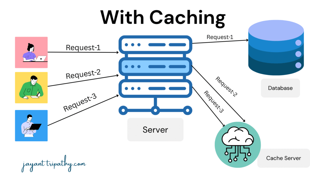 with caching