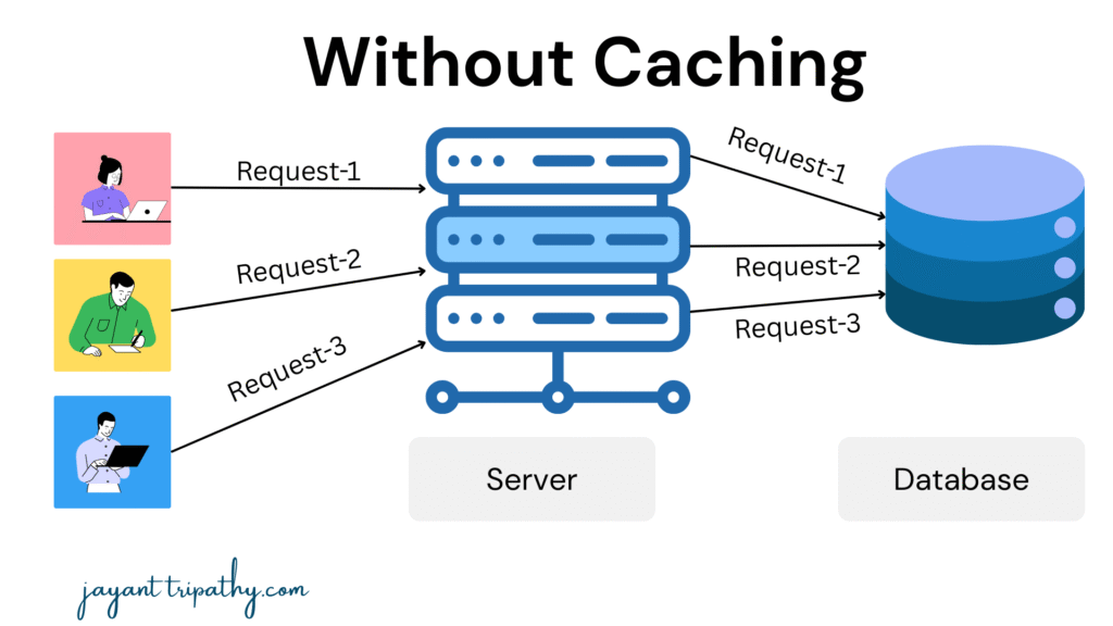 without caching