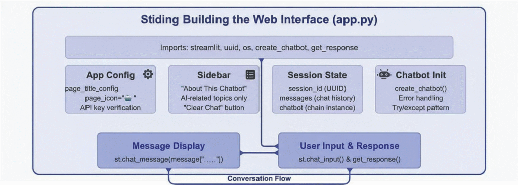 Creating the Streamlit Interface