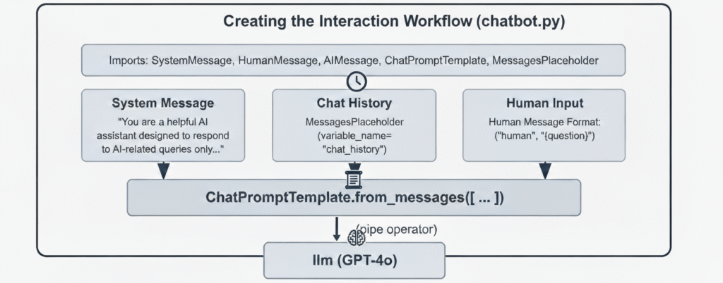 Interaction workflow