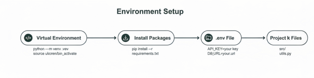 env setup