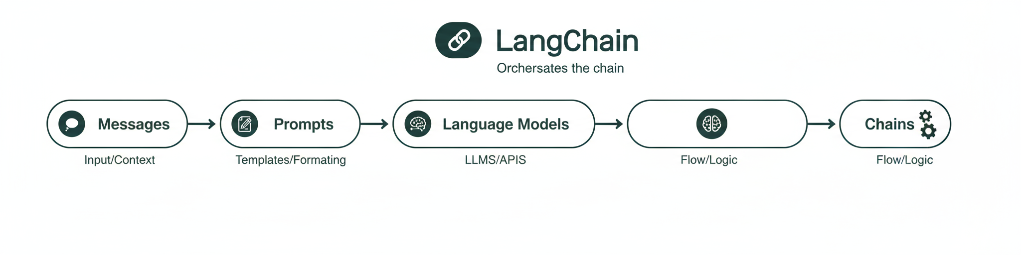 Building your own AI Assistant Using Python, LangChain, Streamlit & GPT ...