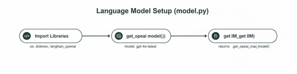 language model setup